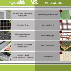 MyAnimal Hühnerstall für 3 Hühner MH-21 mit Eiablage, Dach wasserabweisend, verzinkter Draht